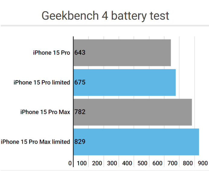 雨湖apple维修站iPhone15Pro的ProMotion高刷功能耗电吗