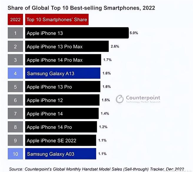 雨湖苹果维修分享:为什么iPhone14的销量不如iPhone13? 