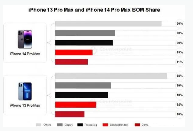 雨湖苹果手机维修分享iPhone 14 Pro的成本和利润 