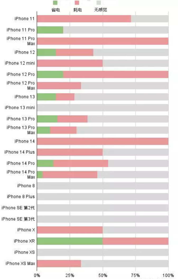 雨湖苹果手机维修分享iOS16.2太耗电怎么办？iOS16.2续航不好可以降级吗？ 