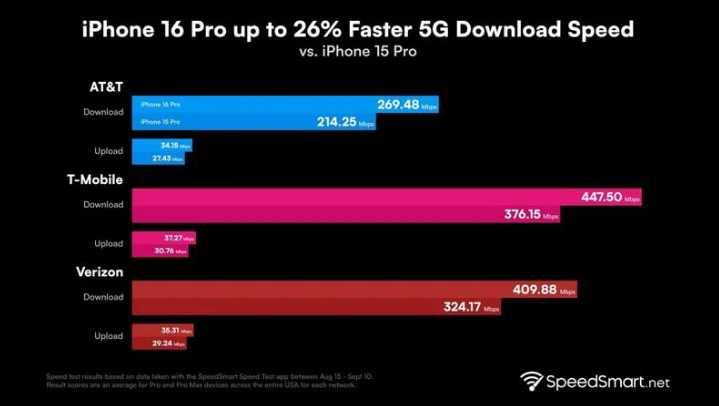 雨湖苹果手机维修分享iPhone 16 Pro 系列的 5G 速度 