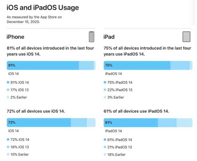 雨湖苹果手机维修分享有多少用户更新了 iOS 14 