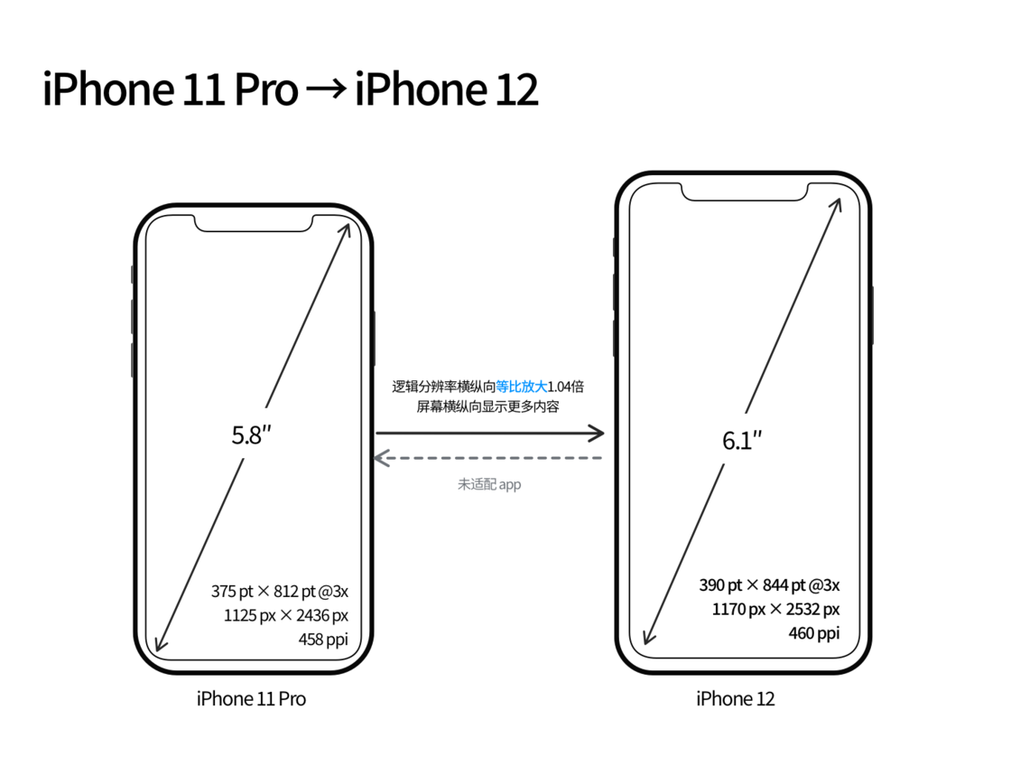 雨湖苹果手机维修分享iPhone 12 mini 和 iPhone 12 Pro 的尺寸变化会改变显示内容吗 